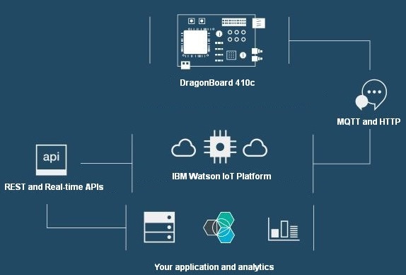 IBM Watson IoT acelera la transformación empresarial en Europa